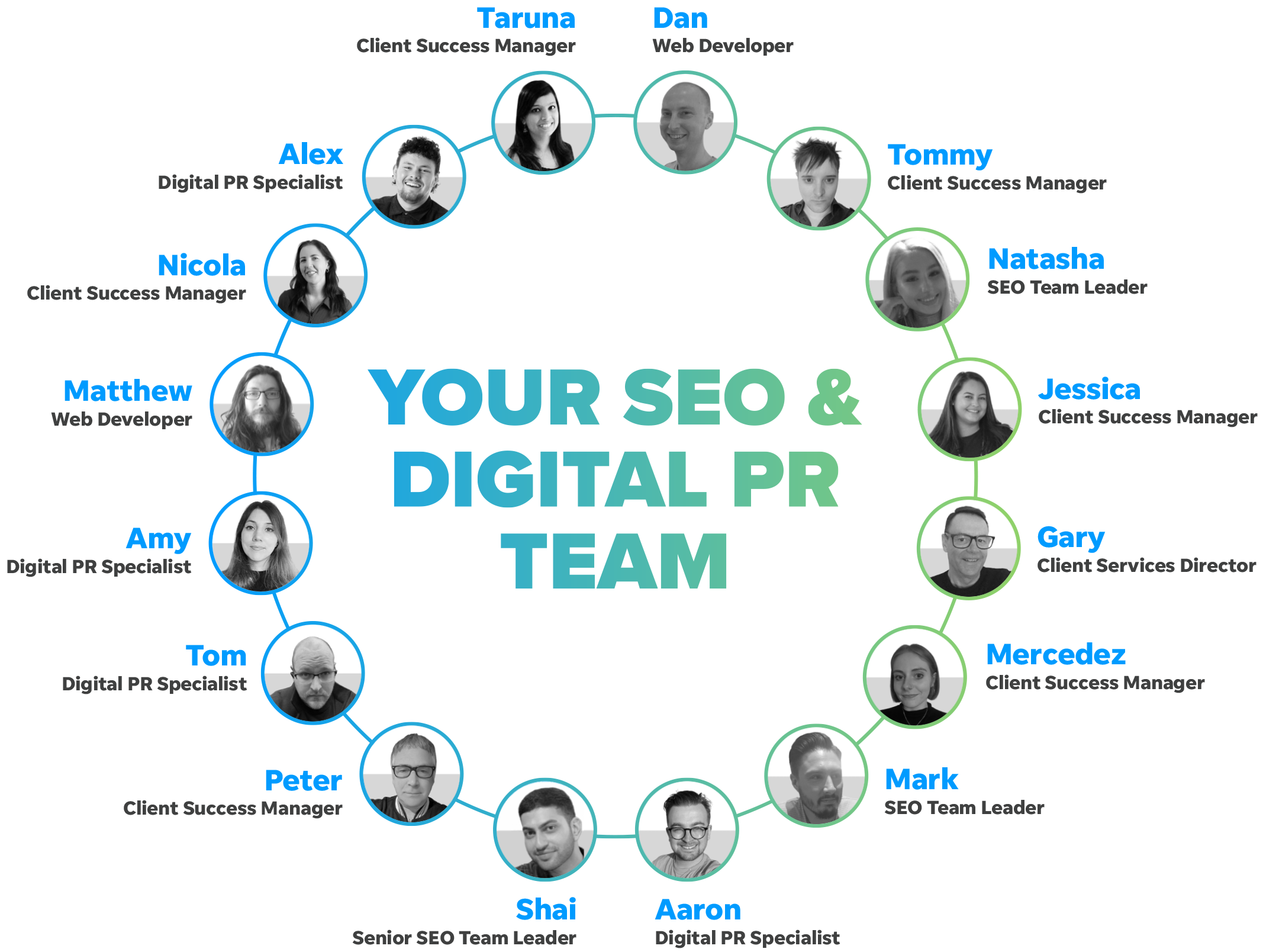 Our award-winning SEO team in a circle diagram