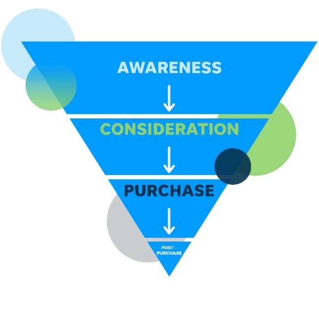 A simplified model of the buyer’s journey by LOCALiQ.
