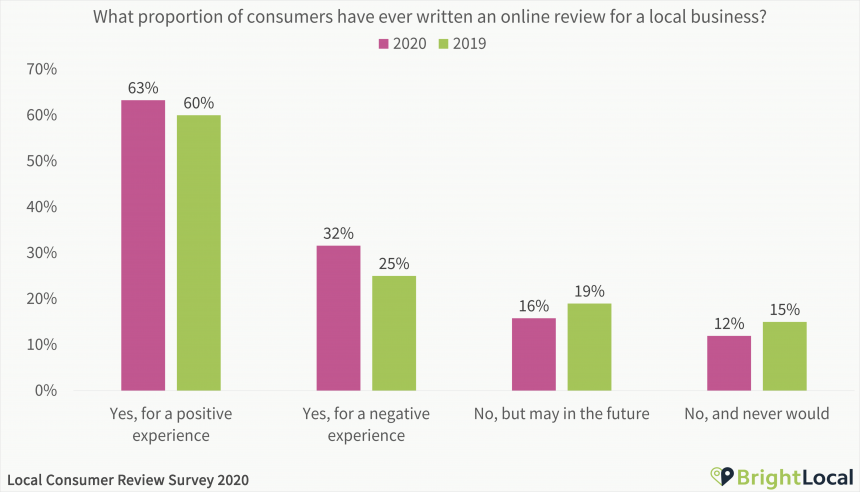 Local Consumer Review Survey 2020 by BrightLocal.