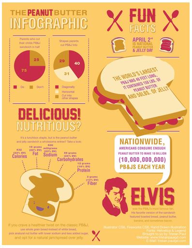 The peanut butter infographic example