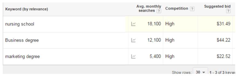 Example of suggested bid prices for education and degree-related keywords in Google’s Keywords Planner