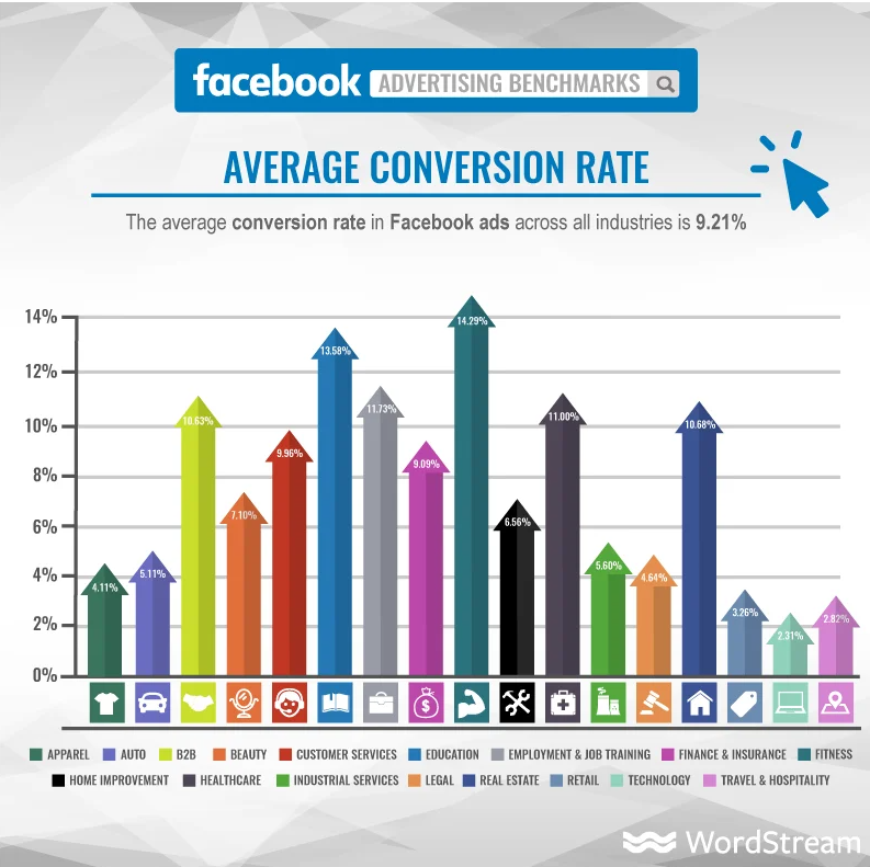 Graph showing the average conversion rate in Facebook ads across all industries.