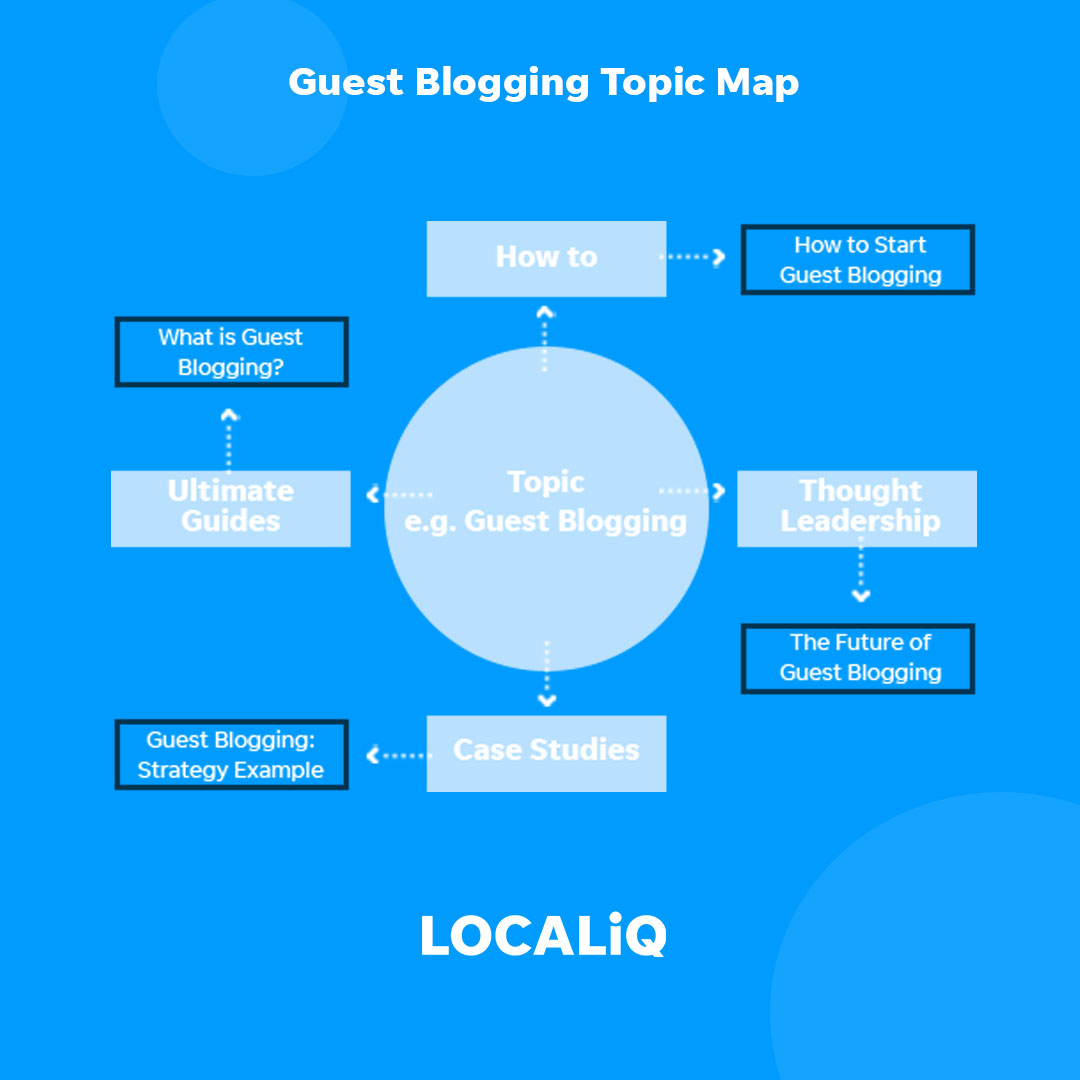 Guest Blogging Topic Map by LOCALiQ.