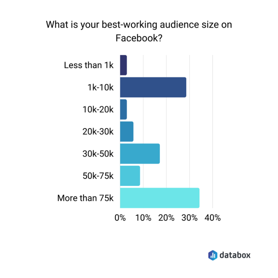 Graph to show which is the best working audience size on Facebook