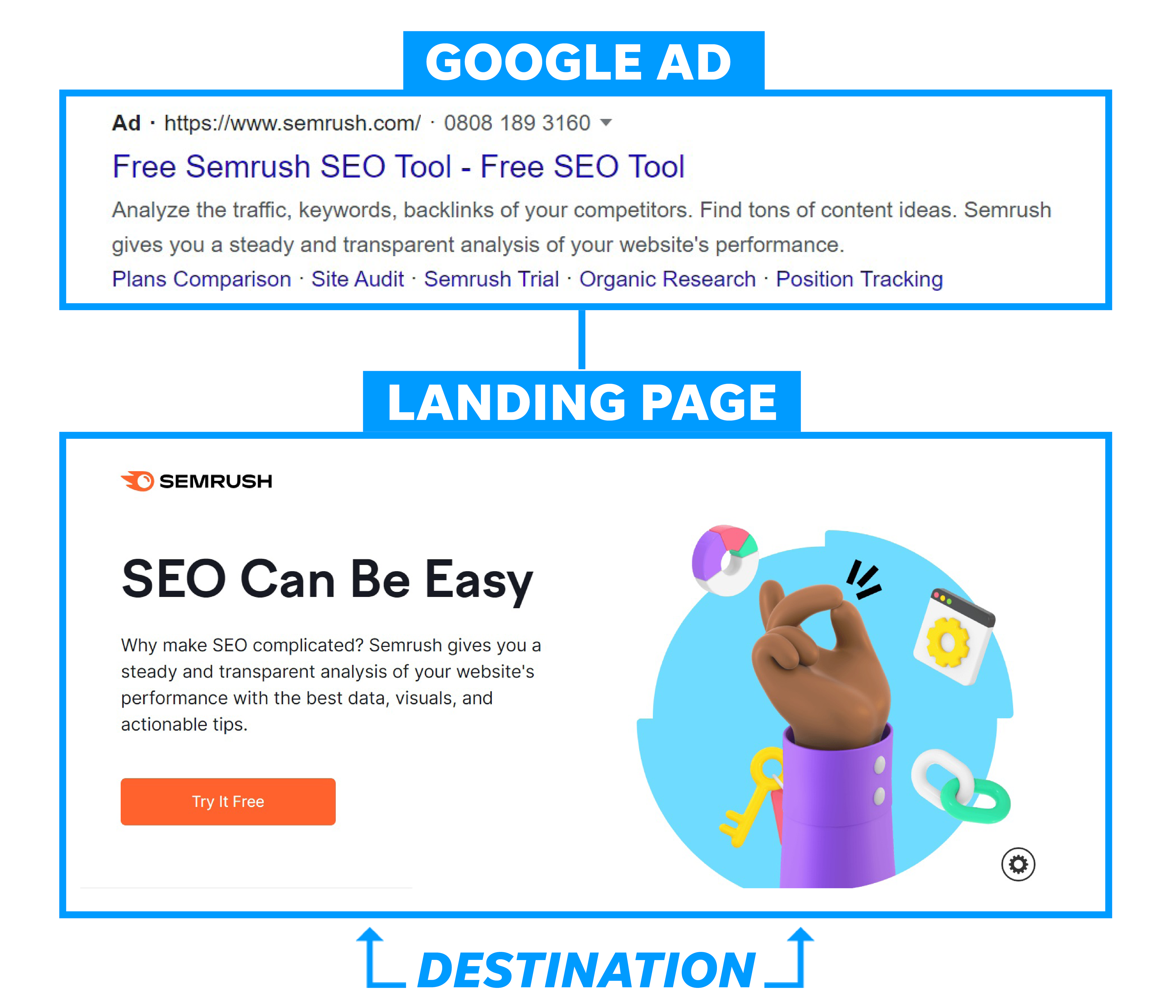 Example of a Semrush Google Ad leading the user to a destination landing page