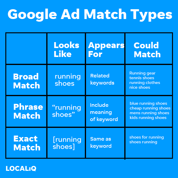 Graphic explaining the Google Ad Match Types