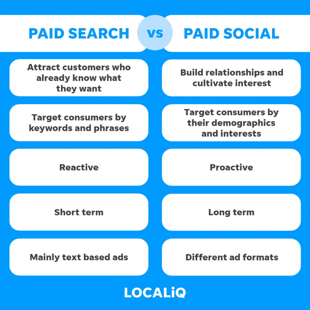 LOCALiQ graphic showing the differences between paid search and paid social
