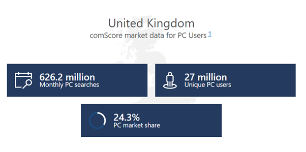 UK market data for Bing ads