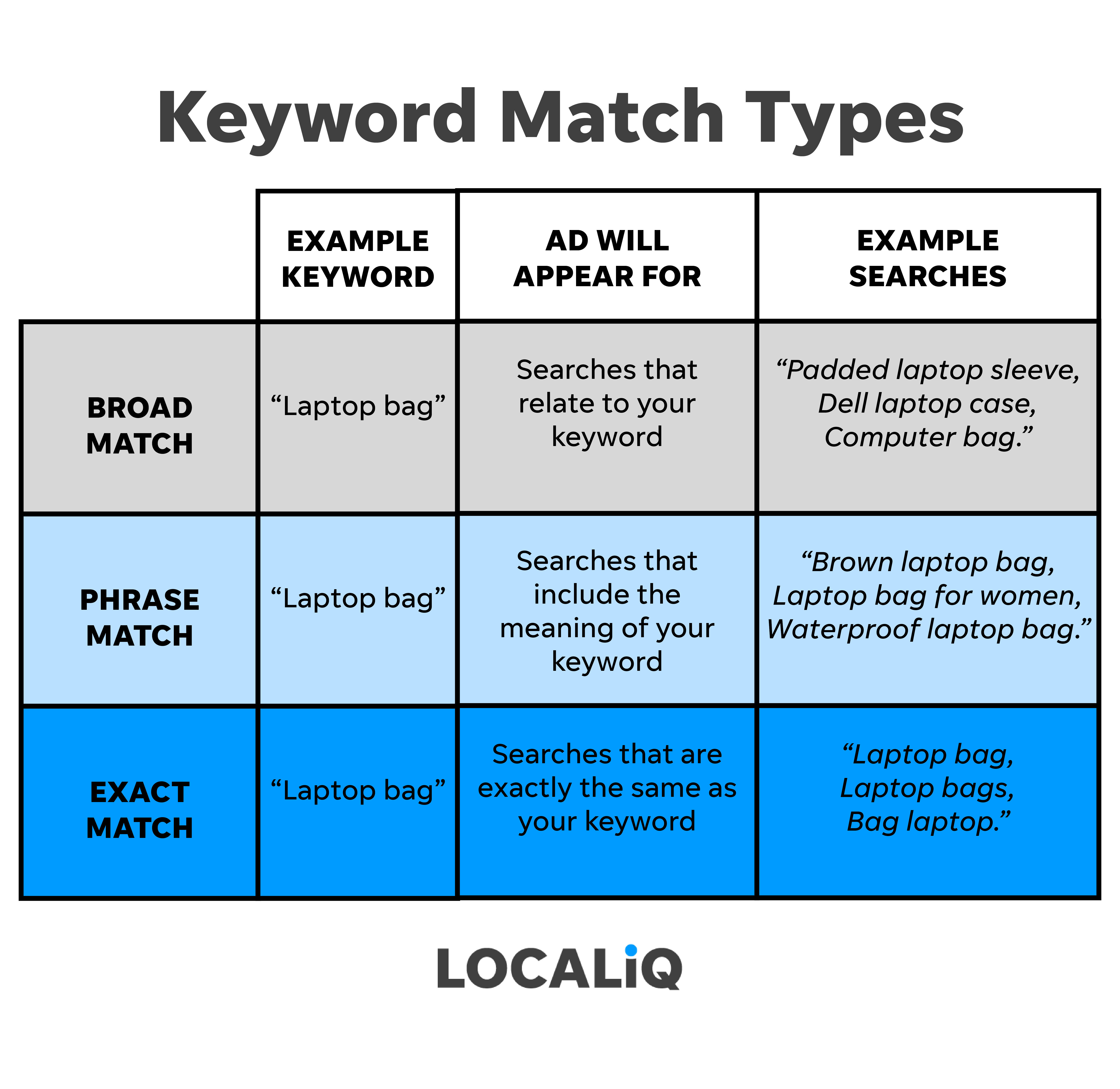 LOCALiQ graphic displaying the different match types with examples
