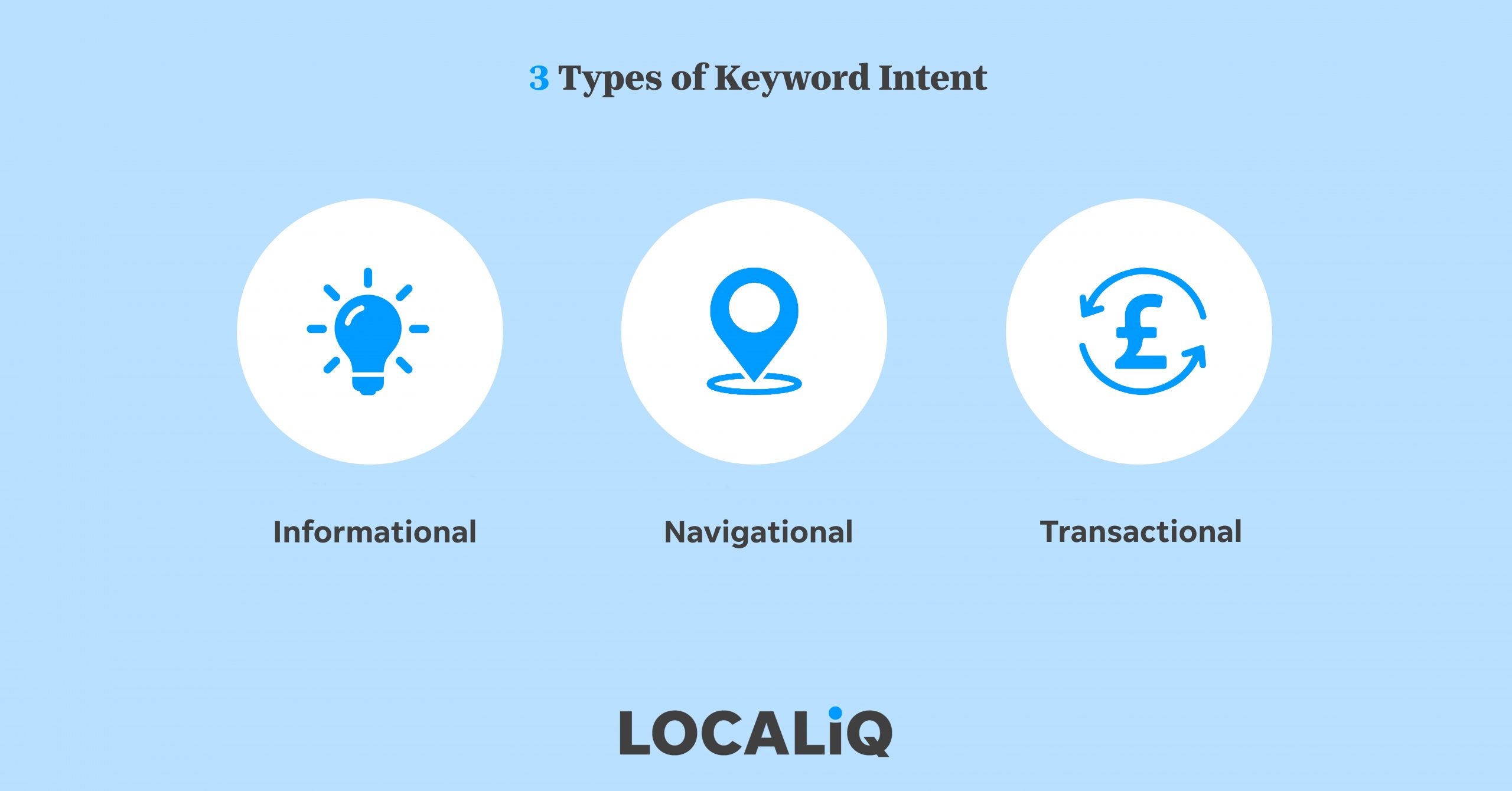 3 Types of Keyword Intent Diagram.