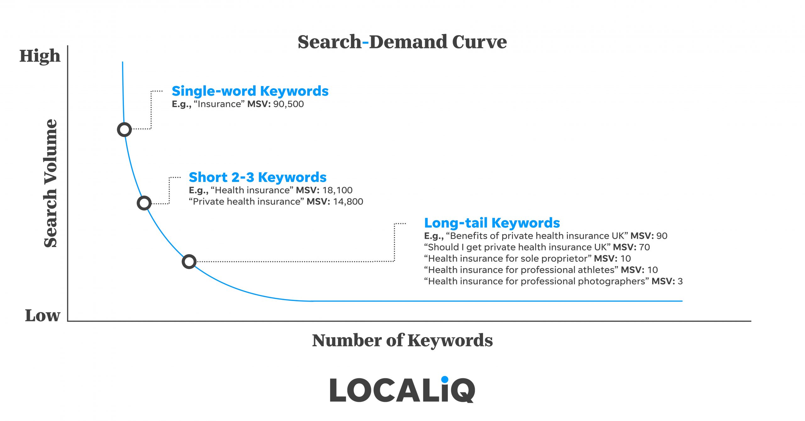 LOCALiQ Search Demand Curve Example.