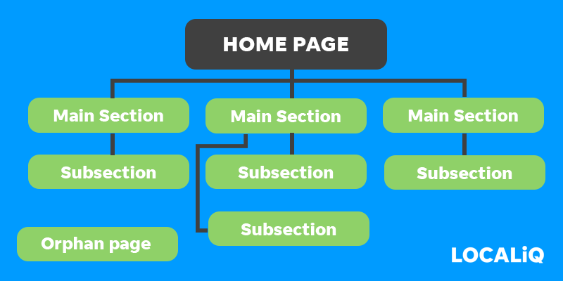 Example of website structure with orphan page