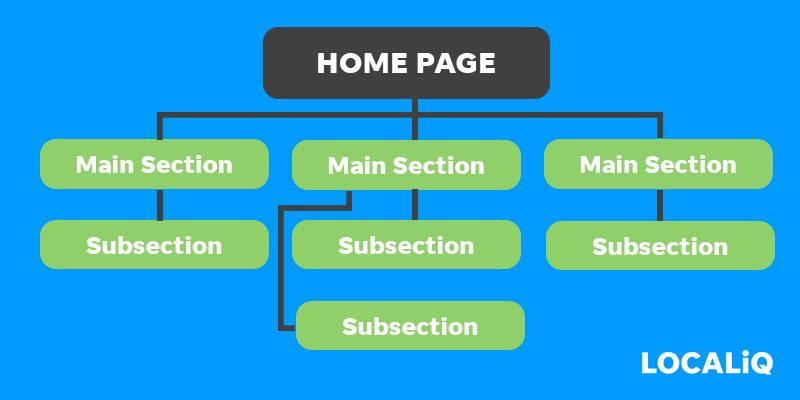 Example of site hierarchy
