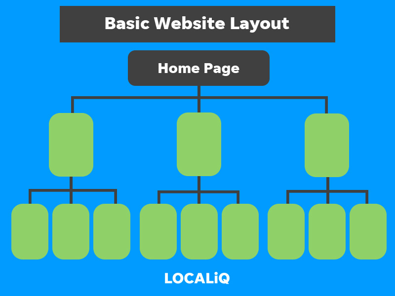 Basic website layout starting with a homepage leading into category pages