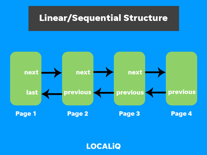 Example of a linear or sequential website, moving from page 1 to page 2 etc