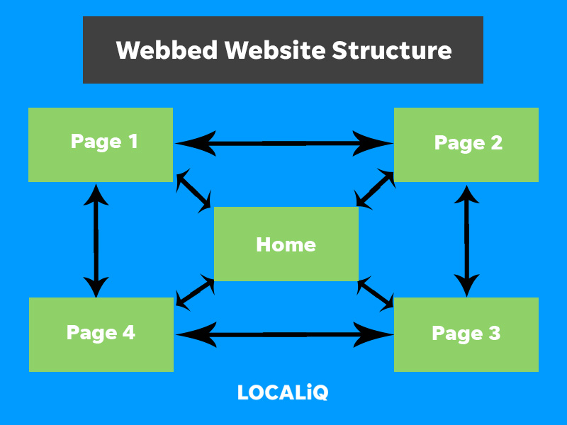 Example of a webbed website structure