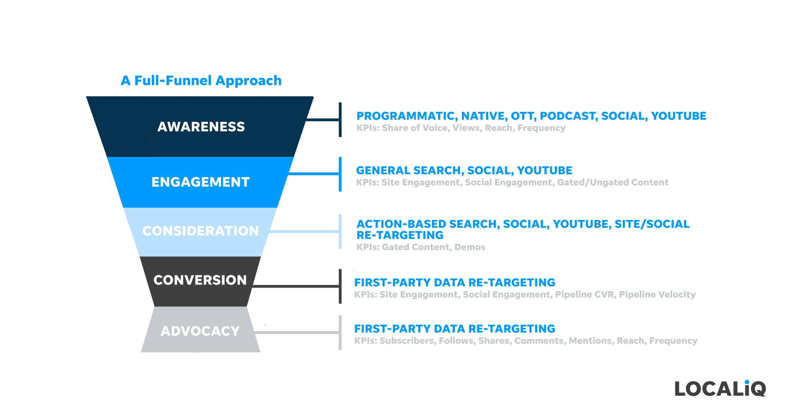 Display Advertising Full-Funnel Approach.