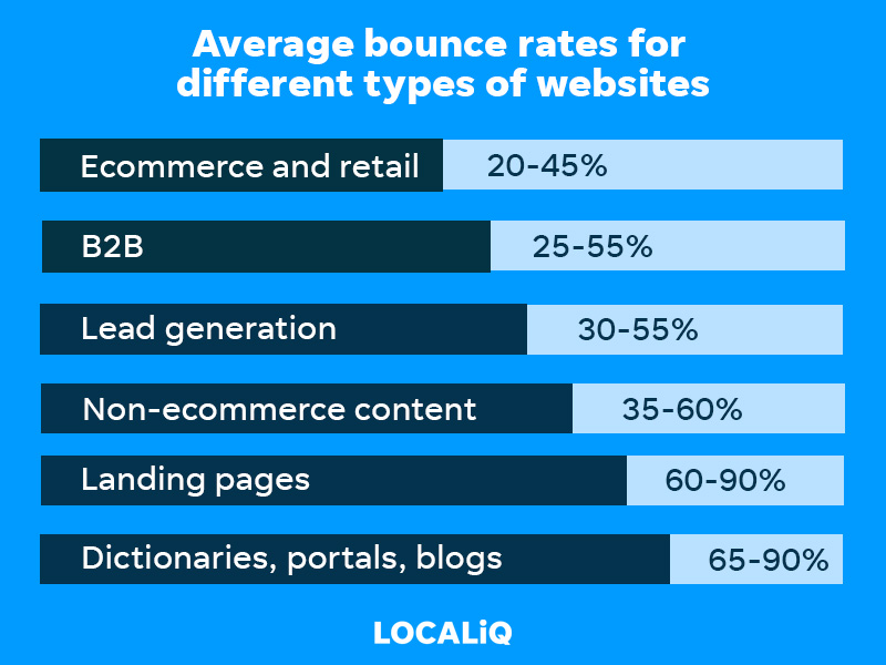 Average bounce rate for industires
