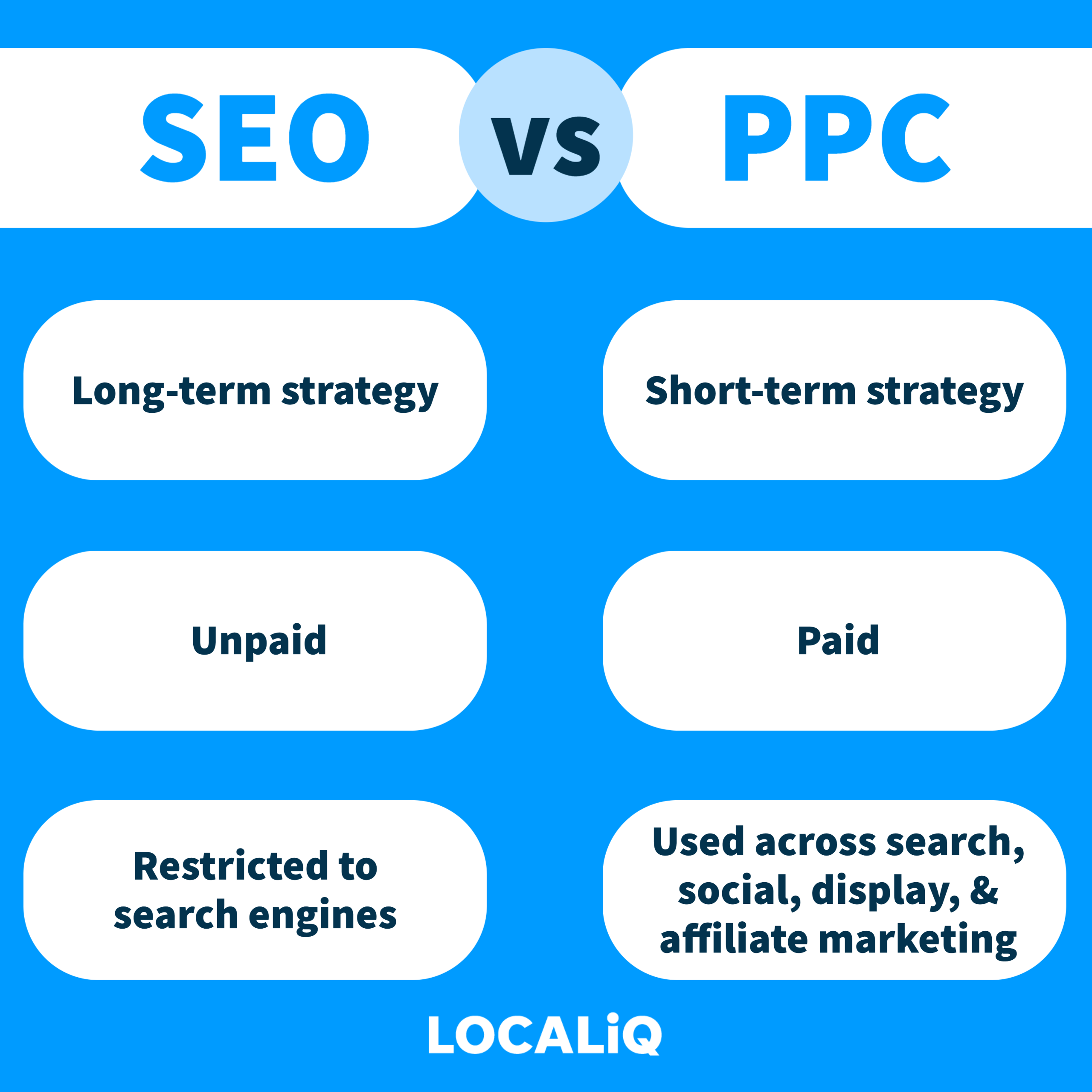 LOCALiQ graphic showing the differences between SEO and PPC