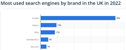 Statista graph of the most used search engines in the UK