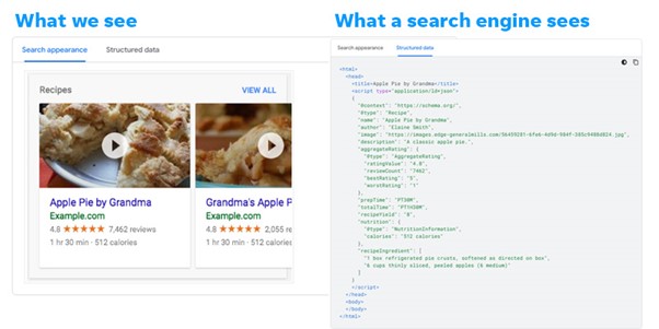 Image from Google showing what we see (an image of an apple pie) against what a search engine sees (a lot of code)
