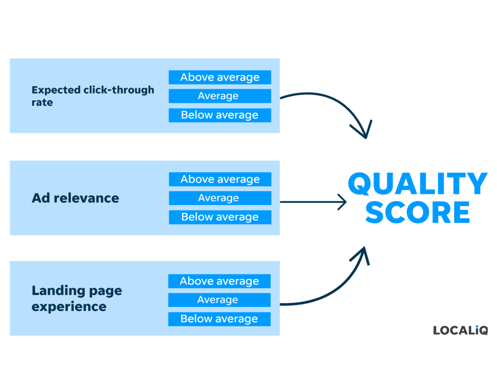 LOCALiQ graphic showing the three components of quality score with all the possible statuses