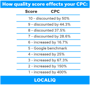 What is Quality Score? and How To Boost Yours