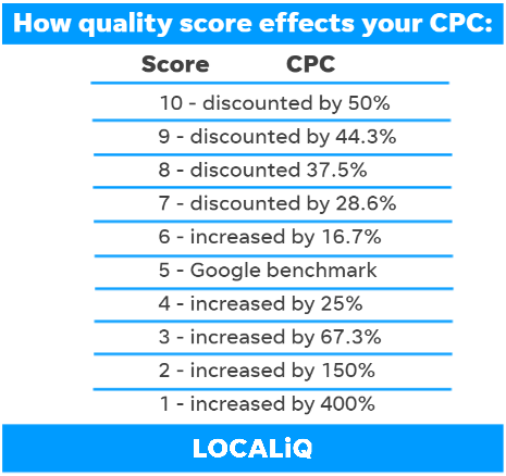 LOCALiQ graphic showing how quality score effects cost per click