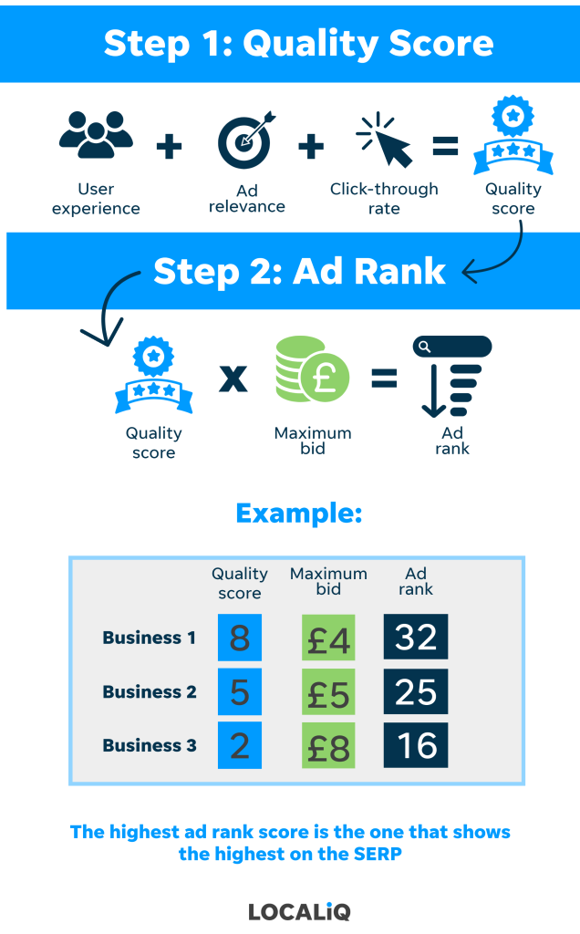 LOCALiQ graphic showing how Google calculates quality score and how it affects ad rank