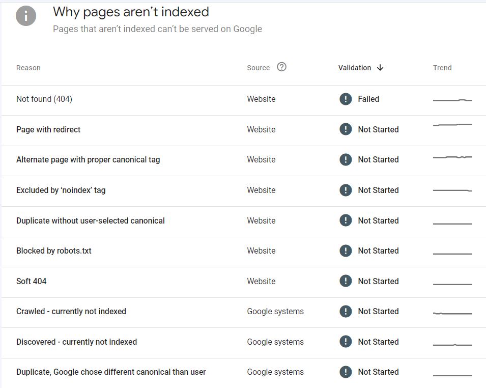 Reasons why pages have not been indexed taken from Search Console