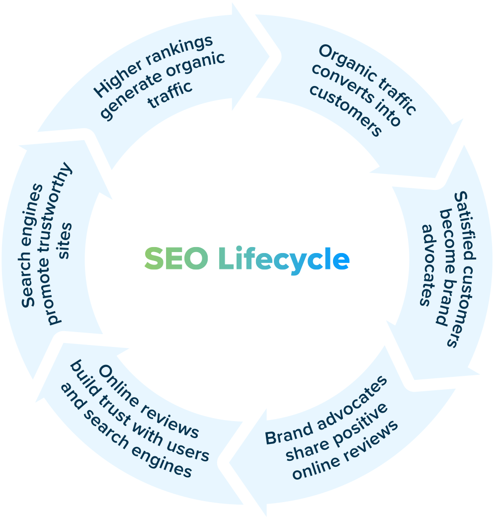 The SEO Lifecycle diagram - LOCALiQ