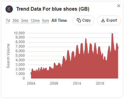 Screenshot of a chart that shows the yearly volume of searches for the keyword 'blue shoes'