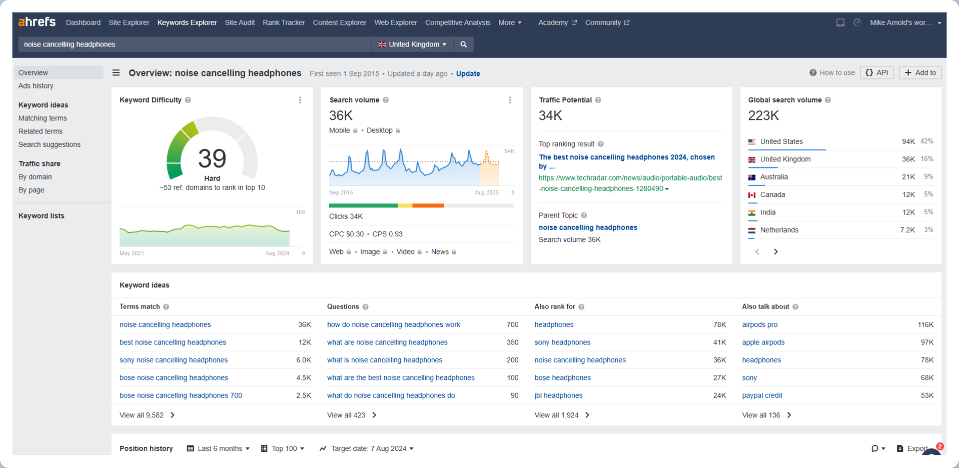 A screenshot of Ahrefs keyword research for "noise cancelling headphones" in the UK