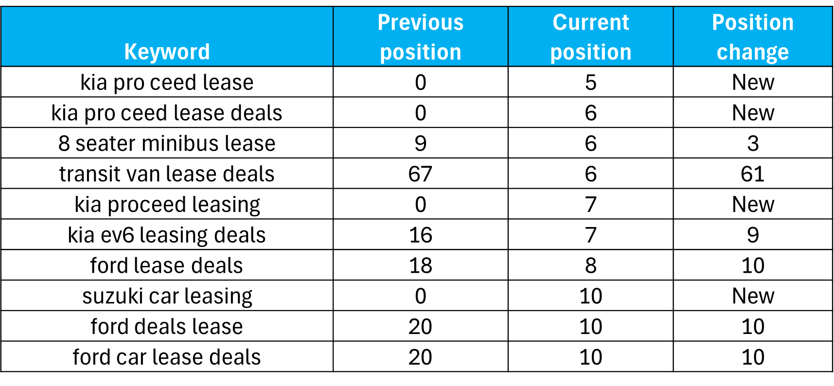 National car leasing service keywords results