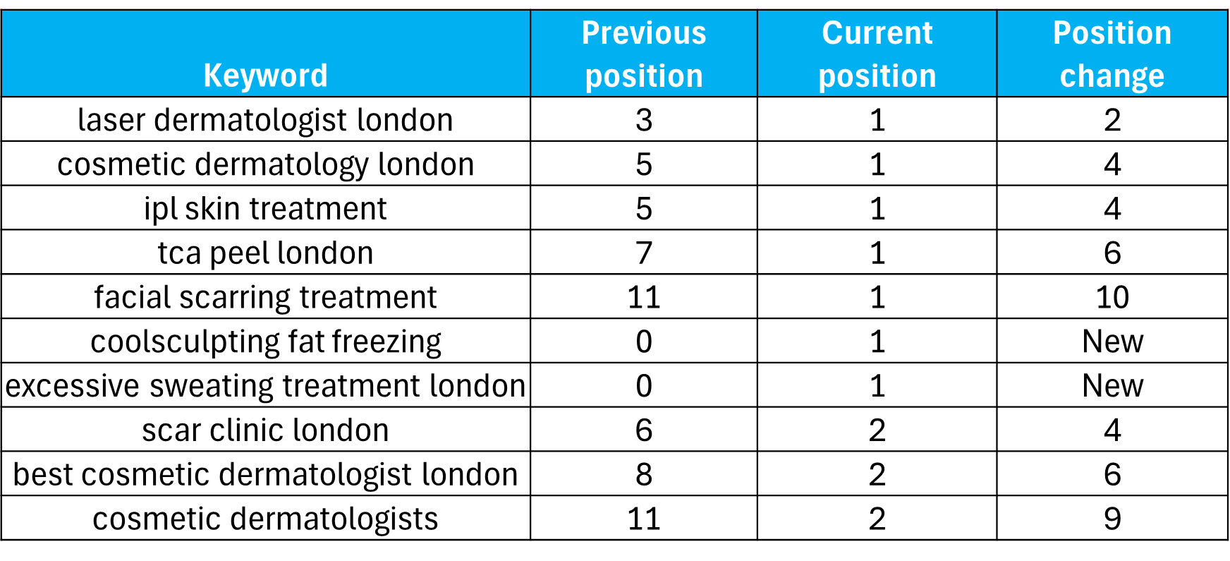The Devonshire Clinic Keywords results