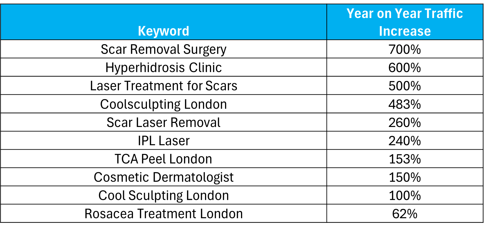 The Devonshire Clinic Keywords YoY traffic increases