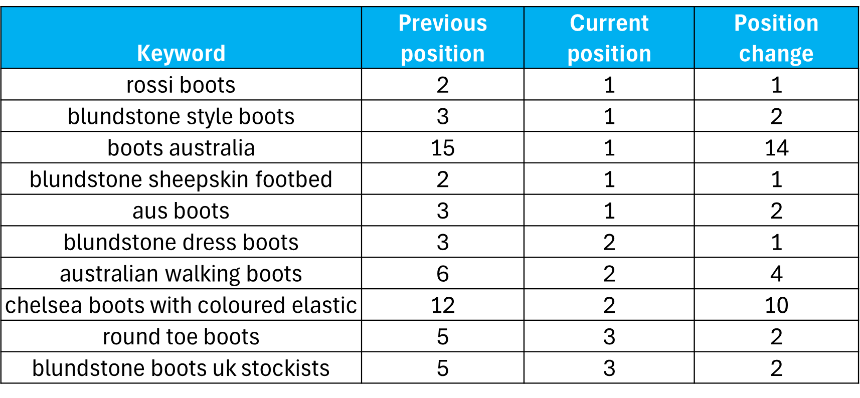 AussieBoots keywords results