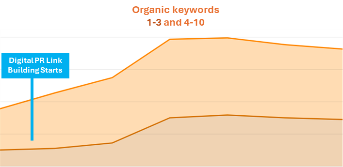Choose Leisure digital PR results