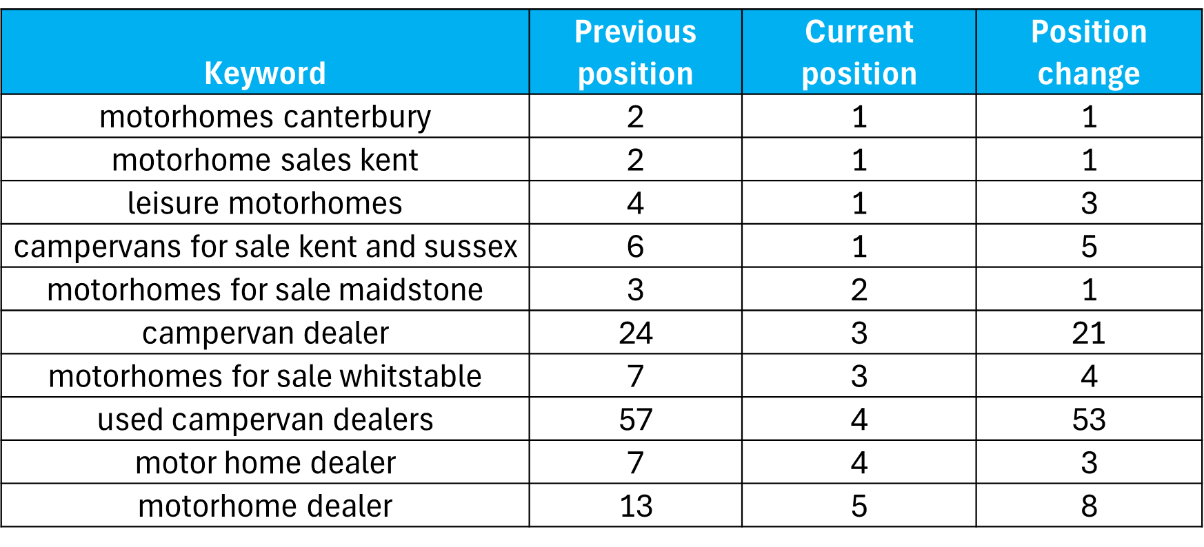 Choose Leisure keywords results