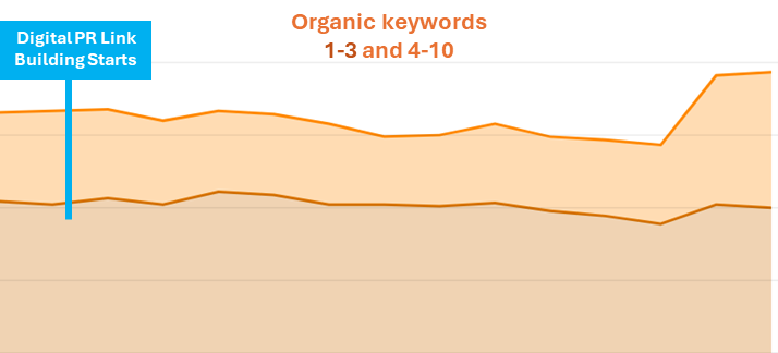 Harlow Leisurezone digital PR results