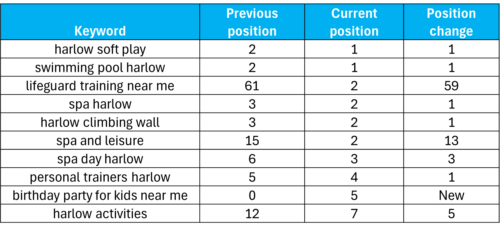 Harlow Leisurezone keywords results