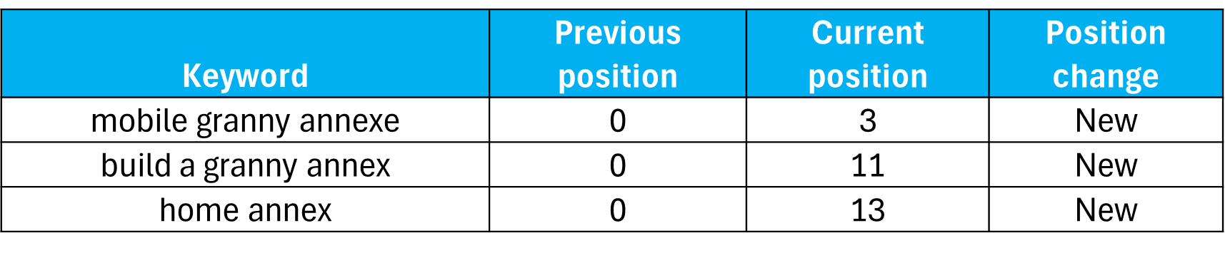 Mobile Annexe keywords results